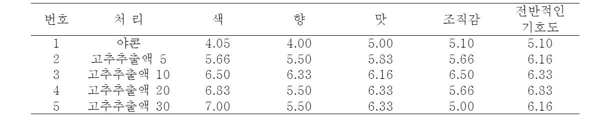 야콘을 첨가한 고추잼의 관능검사 결과