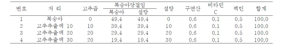 복숭아를 첨가한 고추잼의 배합비 (단위 : g)