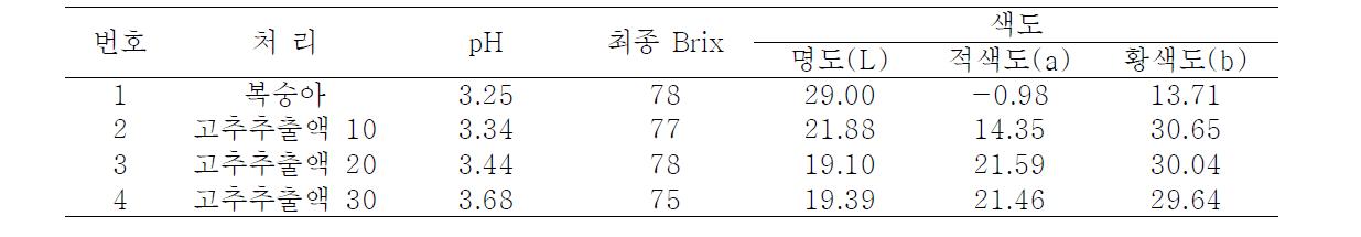 복숭아를 첨가한 고추잼의 품질 특성