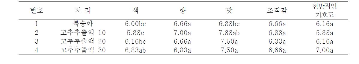 복숭아를 첨가한 고추잼의 관능검사 결과