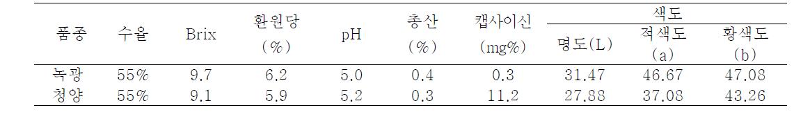 녹광과 청양고추추출액의 품질 특성