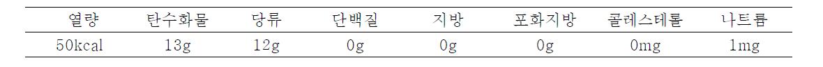 고추야콘잼 시제품의 1회 섭취량(20g 당) 영양성분