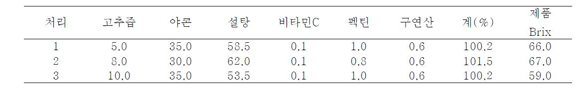 대량생산을 위한 원료 배합비율별 펙틴 함량