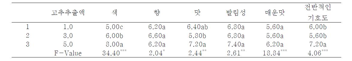 순한맛 고추야콘잼 관능검사 결과