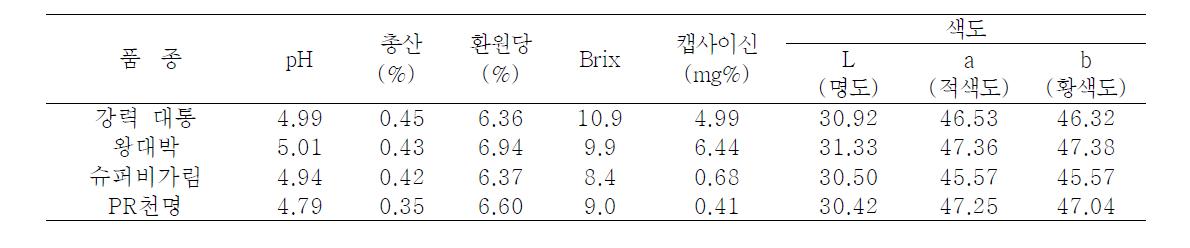 고추 품종별 추출액의 품질 특성