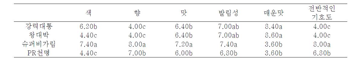 고추품종에 따른 잼의 관능검사 결과