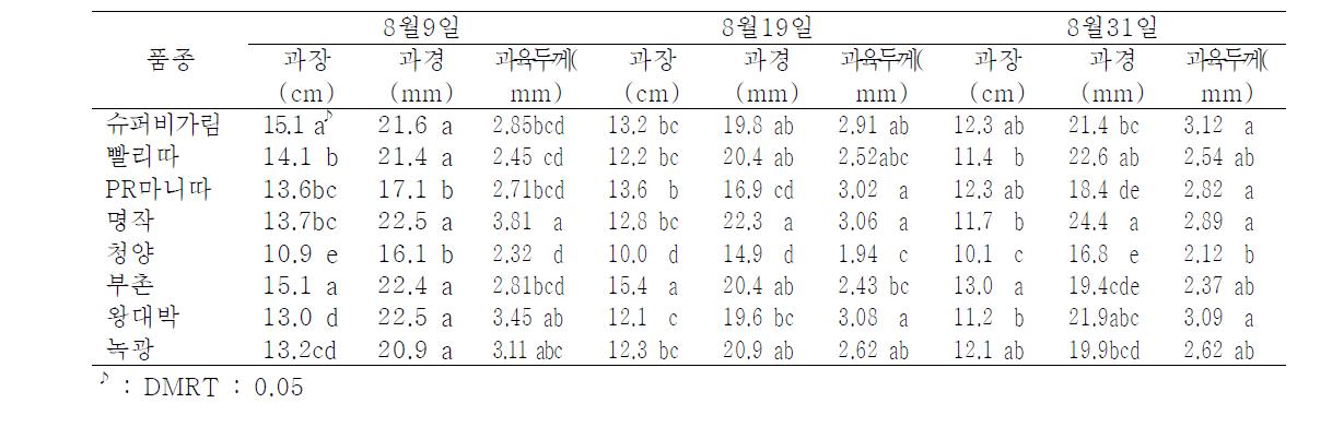 비가림재배시 수확시기별 과특성