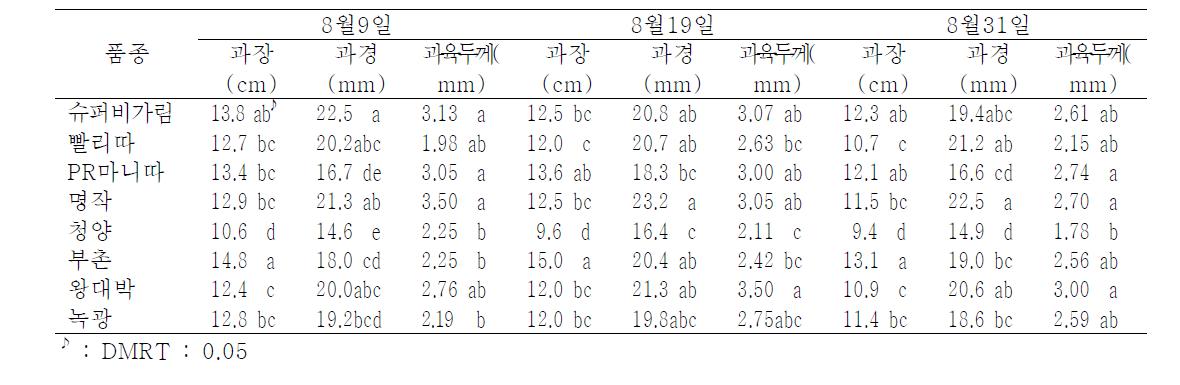 노지재배시 수확시기별 과특성