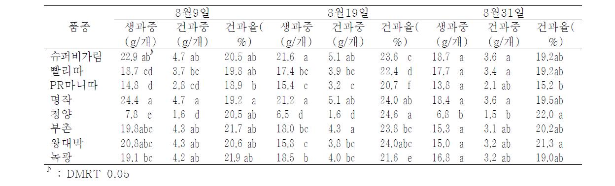 비가림재배시 수확시기별 생과중, 건과중, 건과율