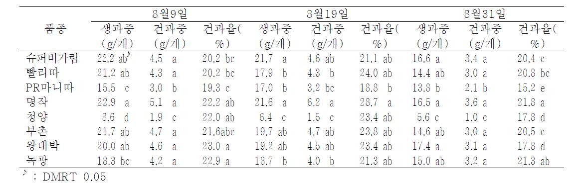 노지재배시 수확시기별 생과중, 건과중, 건과율