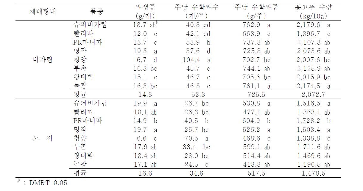 재배형태별 생과중 및 홍고추 수량