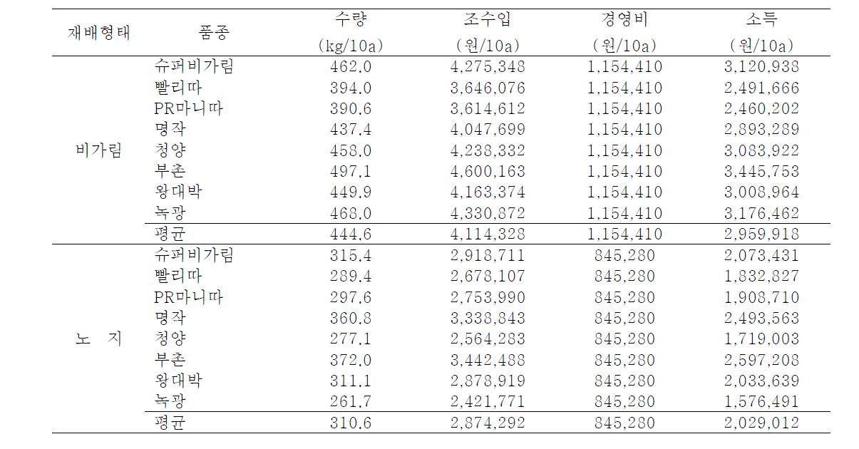 고추 재배형태별 품종별 경제성 분석