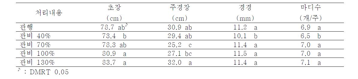 관비처리에 따른 초기생육