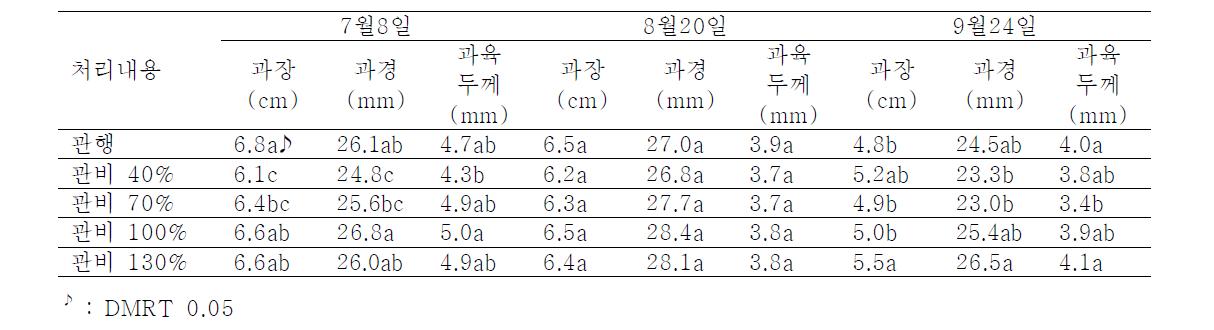 관비처리에 따른 수확시기별 과특성