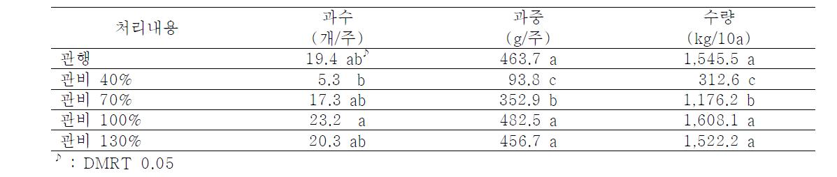 관비처리에 따른 7월 8일 수확시 주당과수, 주당 생과중 및 수량