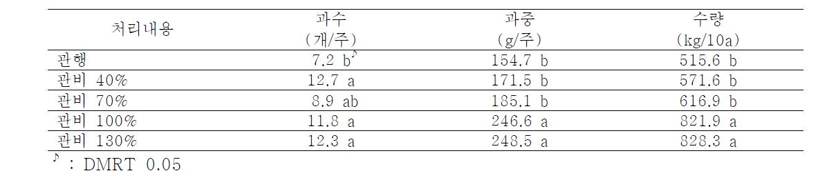 관비처리에 따른 8월 20일 수확시 주당과수, 주당 생과중 및 수량