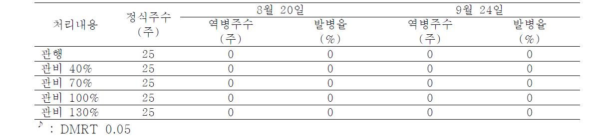 고추 비가림 관비처리별 역병 발생율