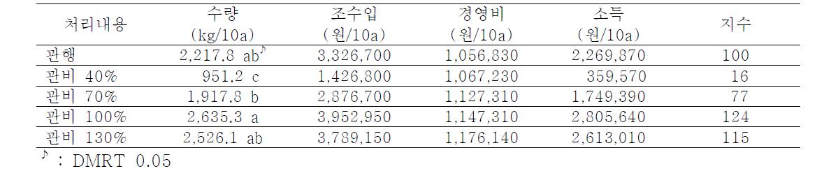 고추 비가림재배 관비처리별 경제성분석