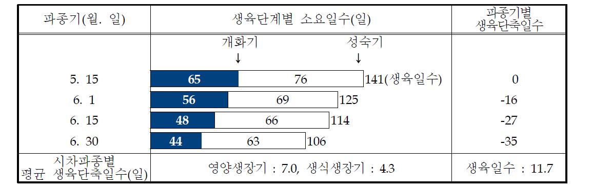 시차 파종에 따른 생육단계별 소요일수(‘08～’10)