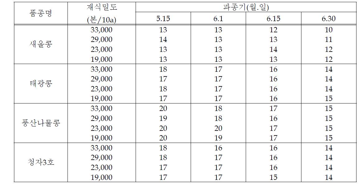 파종기 및 재식밀도에 따른 절수의 변화(‘08～’10)