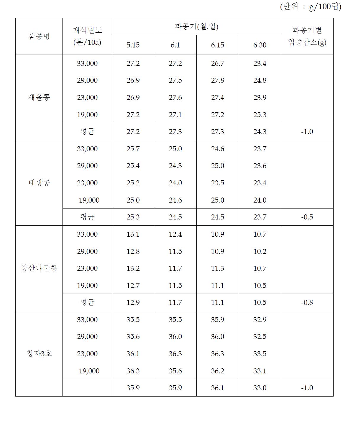 파종기 및 재식밀도에 따른 입중의 변화(‘08～’10)