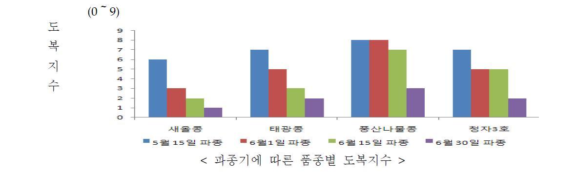 파종기 및 재식밀도에 따른 도복의 및 병해충 피해 변이(‘08～’10)