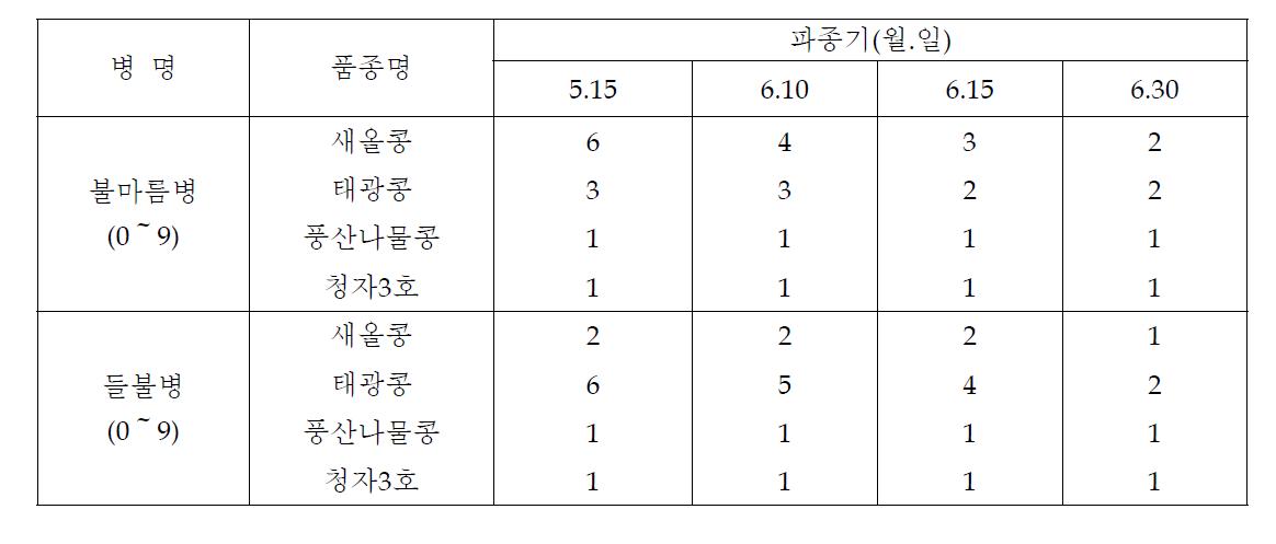 파종기에 따른 세균성 엽병 피해(‘08～’10)