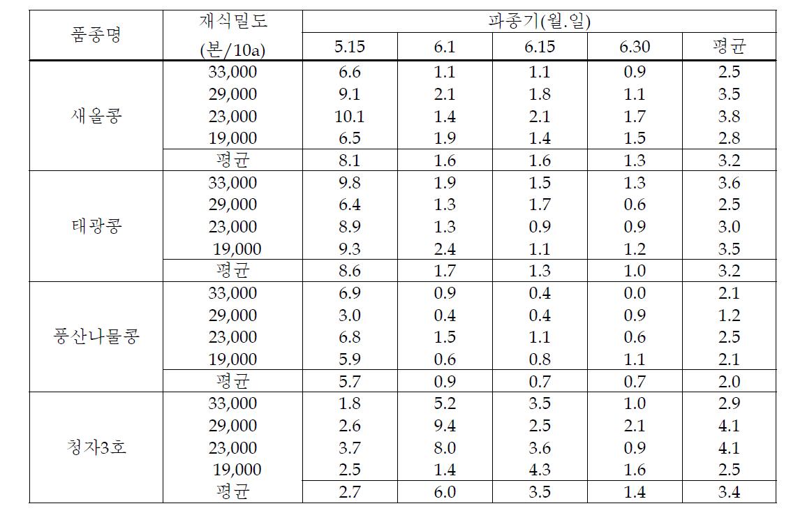 파종기 및 재식밀도에 노린재 피해립 발생율(‘08～’10)