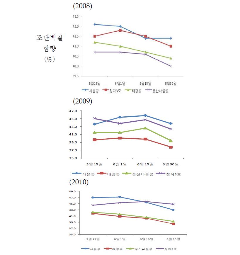 파종기에 따른 시험품종의 조단백질 함량 변이(‘08∼’10)