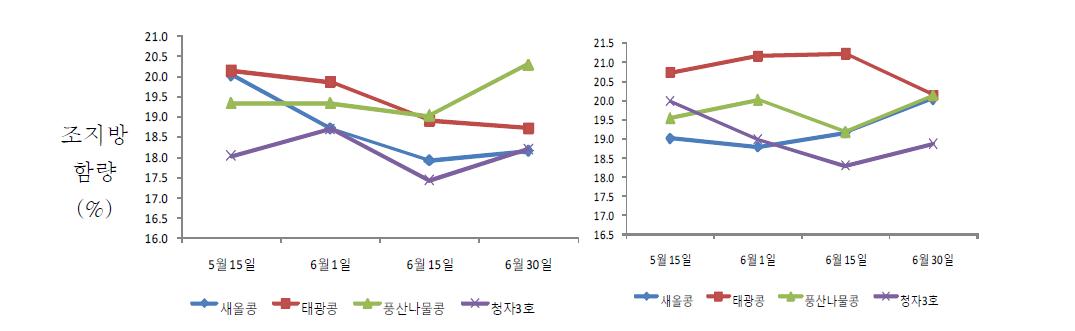 파종기에 따른 시험품종의 조지방 함량 변이(‘09∼’10)