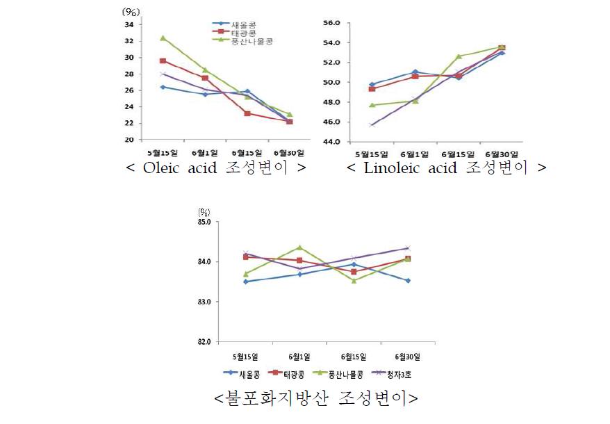 파종기에 따른 시험품종별 지방산 조성변이