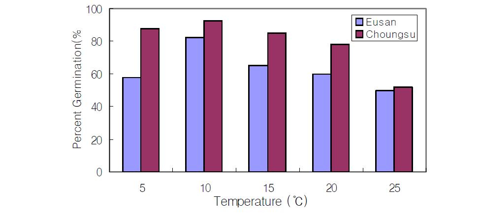 Percent germination of safflower seeds according to temperature.