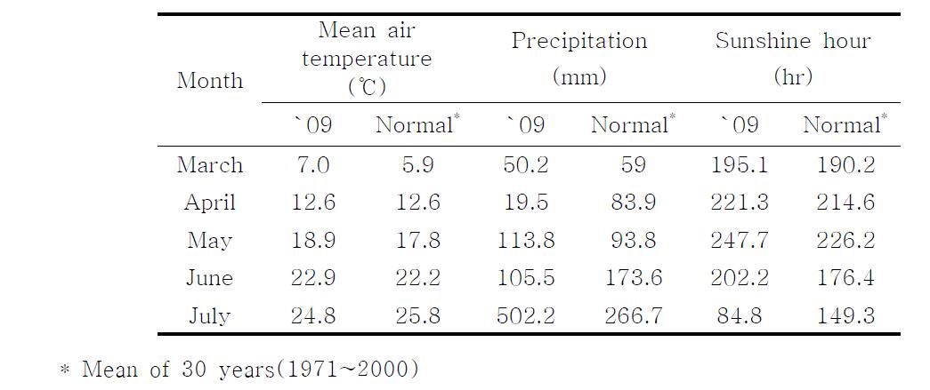 Weather condition during the growth of safflower, Jeonju, Korea.