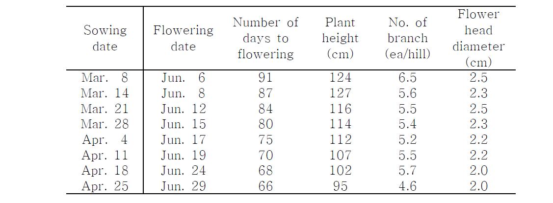 Growth characteristics depending on sowing dates in Eusan safflower.
