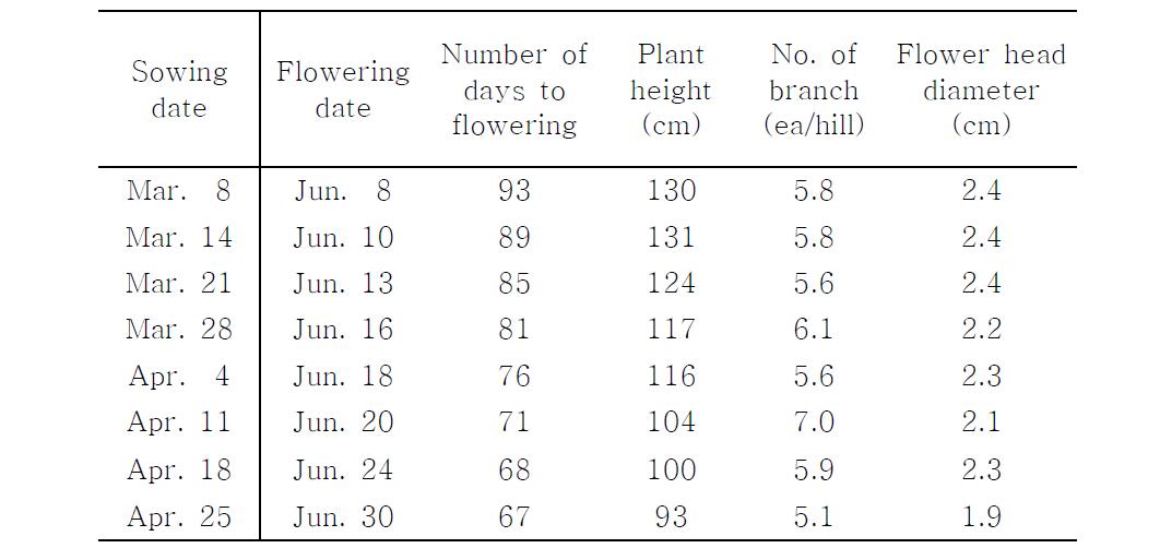 Growth characteristics depending on sowing dates in Cheongsu safflower.