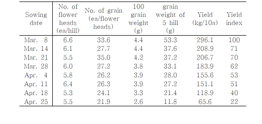 Yield components and yield depending on sowing dates in Eusan safflower.