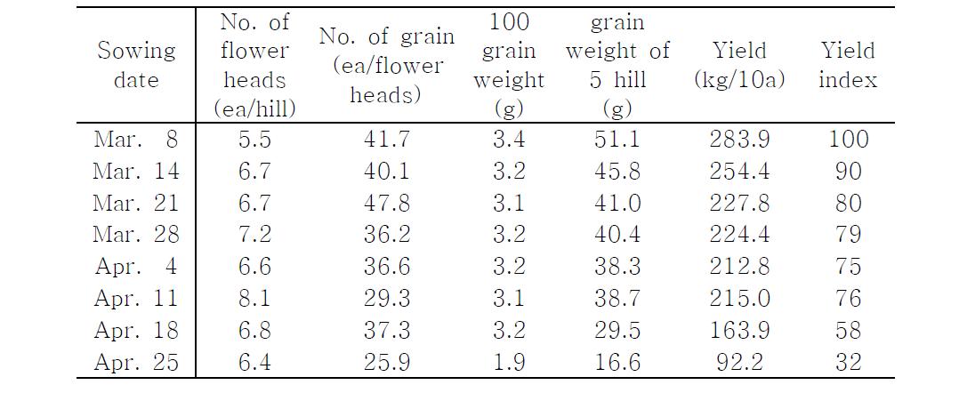Yield components and yield depending on sowing dates in Cheongsu safflower.