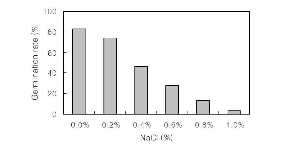 Percent germination of safflower seeds according to NaCl concentration.