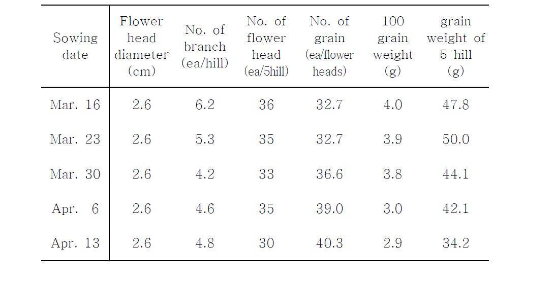 Growth and yield depending on sowing dates of safflower in saline soil.