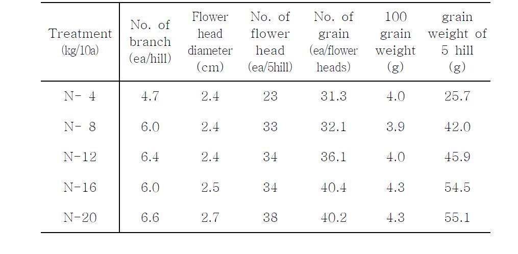 Growth and seed yield of safflower in various N(nitrogen) fertilizer level.