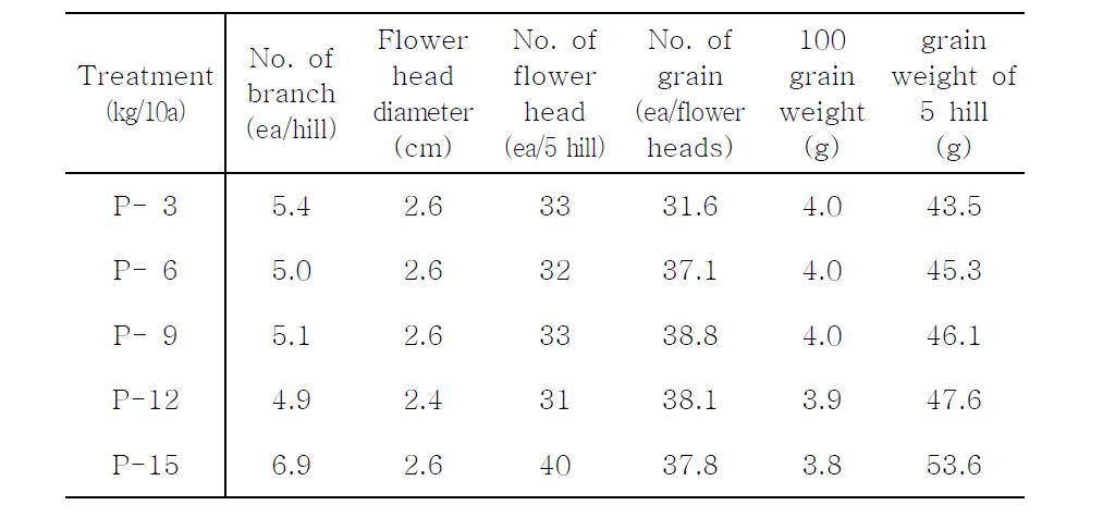 Growth and seed yield of safflower in various P(phosphatic) fertilizer level.