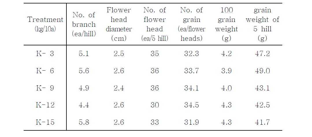 Growth and seed yield of safflower in various K(potash) fertilizer level.