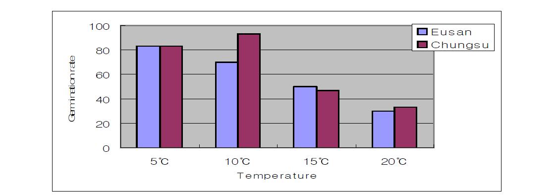 Germination ratio of safflower seeds under four different temperature levels.