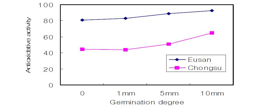 Change of DPPH radical scavenger activity during germination of safflower seeds.