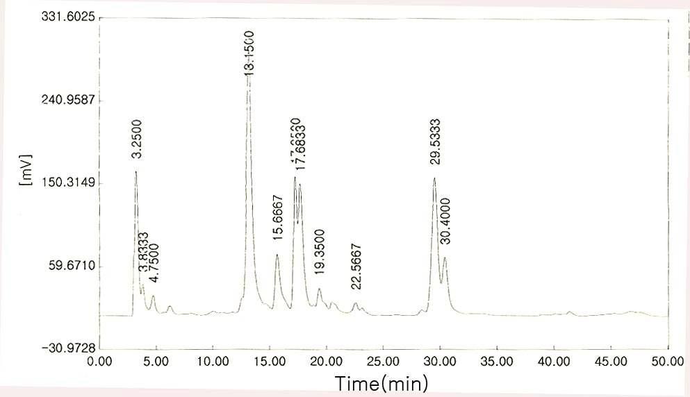HPLC chromatogram of MeOH extract from safflower seeds the chromatogram was detected at 280nm