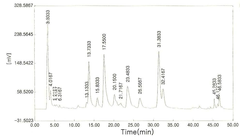 HPLC chromatogram of MeOH extract from germinated safflower seeds the chromatogram was detected at 280nm