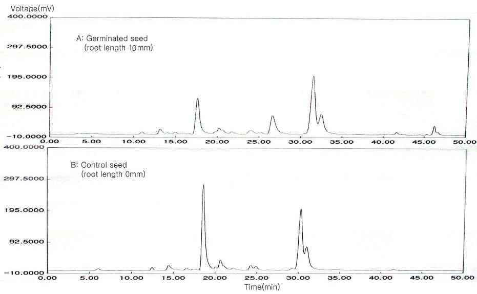 Comparison of HPLC chromatogram patterns between controland germinated seeds in Eusan variety at 360nm