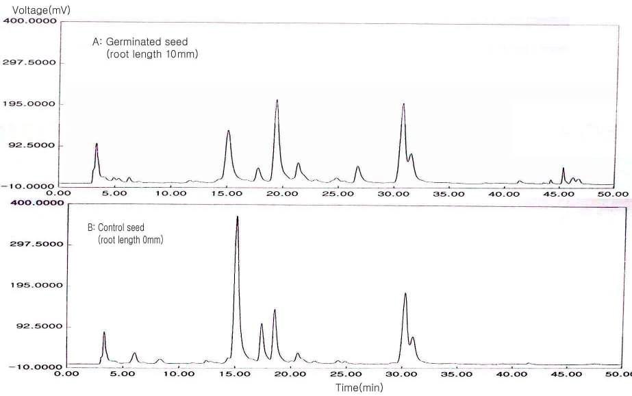 Comparison of HPLC chromatogram pattern between control and germinated seeds in Eusan variety at 300nm