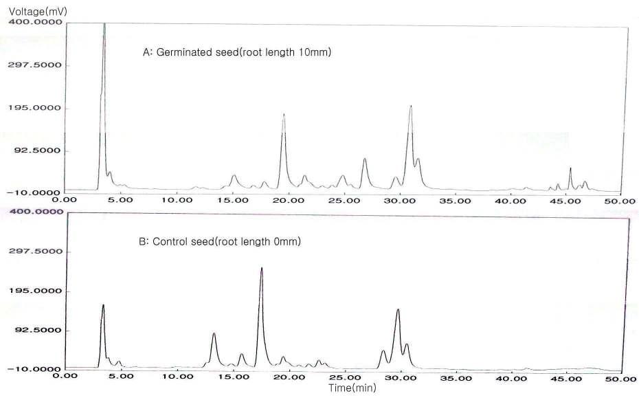 Comparison of HPLC chromatogram pattern between control and germinated seeds in Eusan variety at 254nm