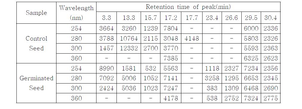 Changes in peak area(mAbs*s) of HPLC chromatogram in control and germinated safflower seeds at four defferent wavelengths